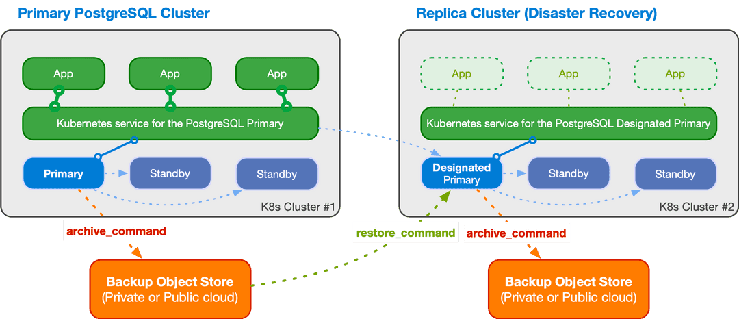 An example of multi-cluster deployment with a primary and a replica cluster