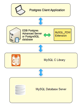 Using mysql_fdw with Postgres